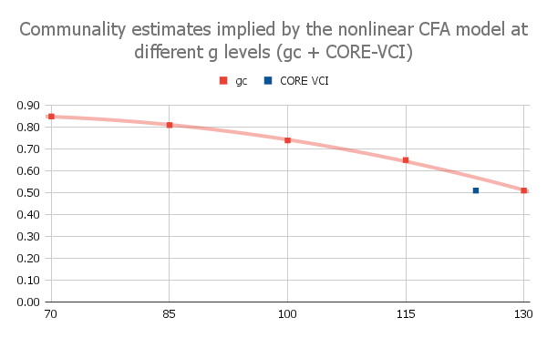 Communality Estimates
