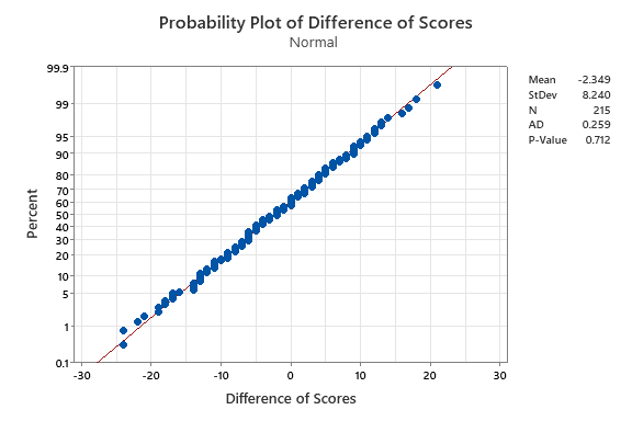 CORE vs. AGCT Differences Probability Plot