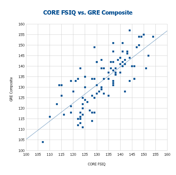 CORE vs. GRE